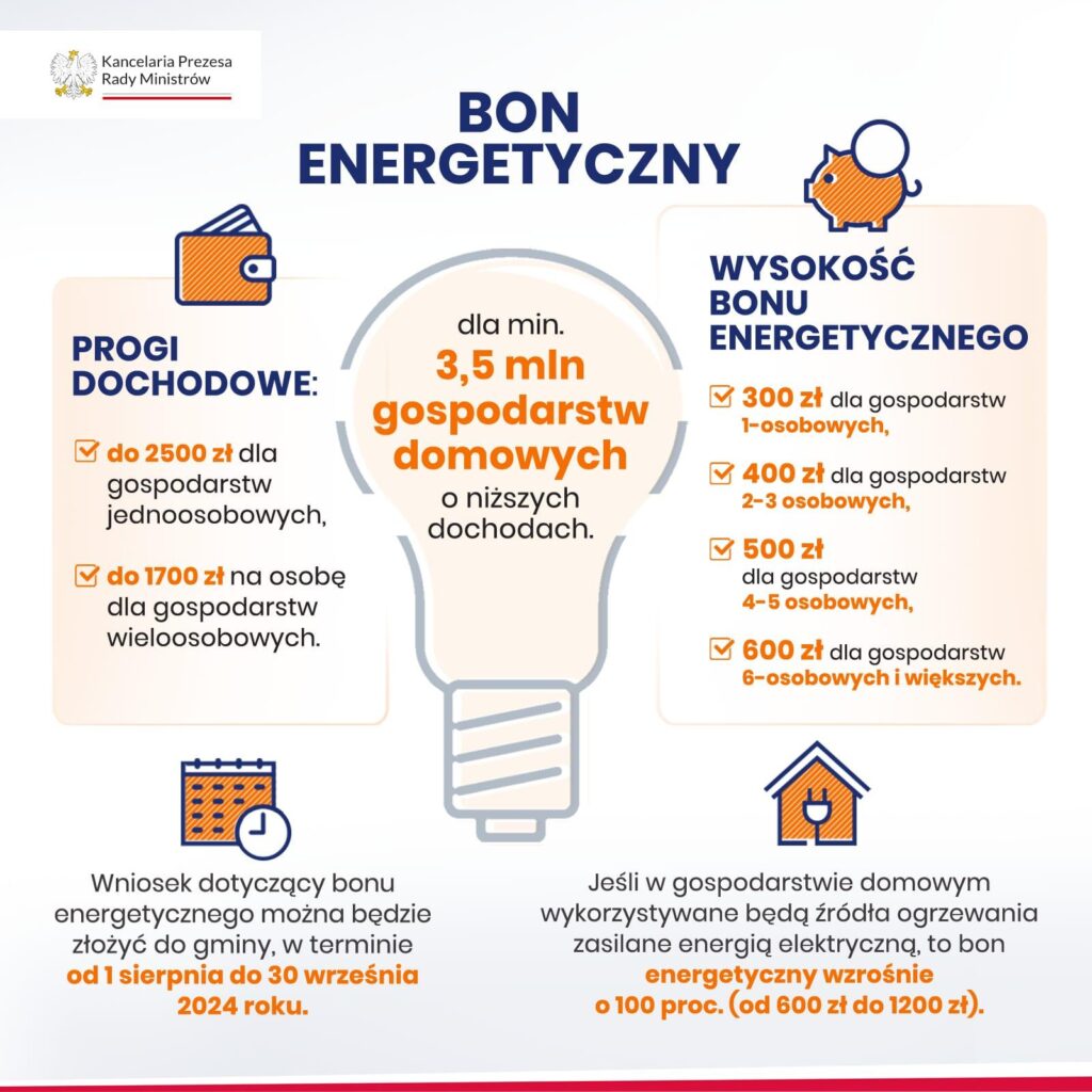 Grafika przedstawia progi dochodowe i wysokość bonu energetycznego.